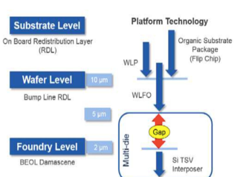 Silicon Wafer Integrated Fan-out Technology (SWIFT) Packaging for Highly Integrated Products