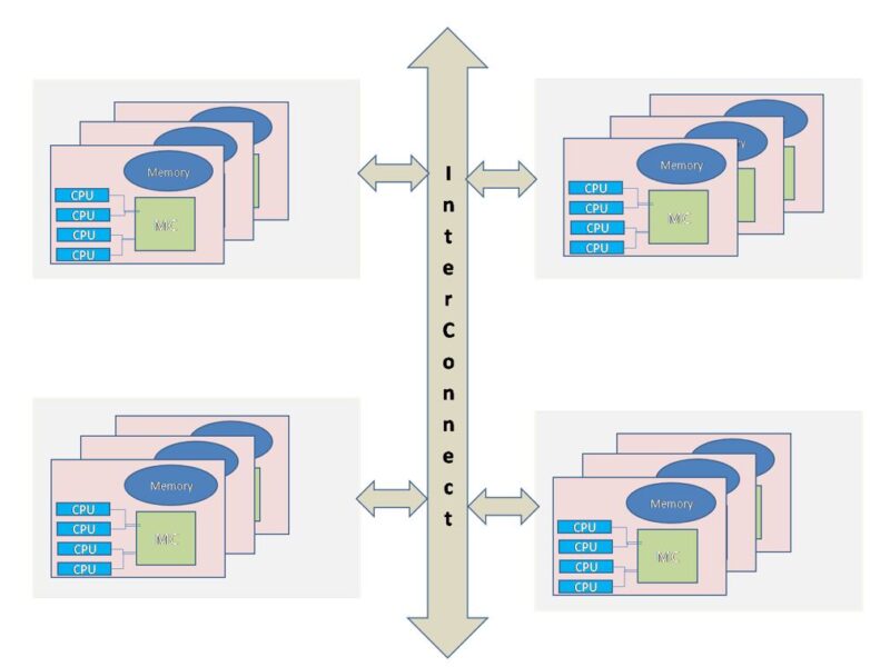 Addressing architecture challenges in high performance computing