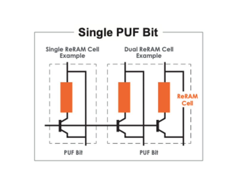 Rethink secure computing with CrossBar ReRAM PUF technology