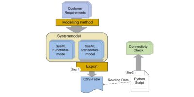 Model-based Automation of Verification Development for automotive SOCs