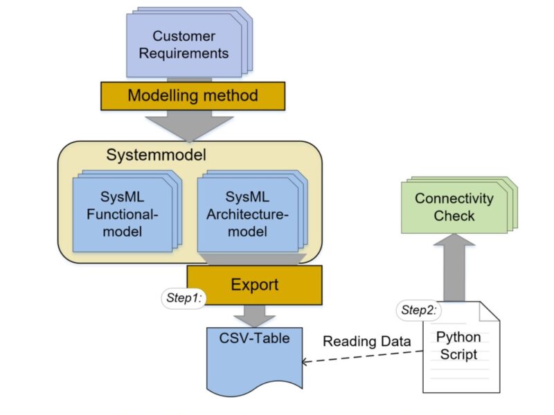 Model-based Automation of Verification Development for automotive SOCs