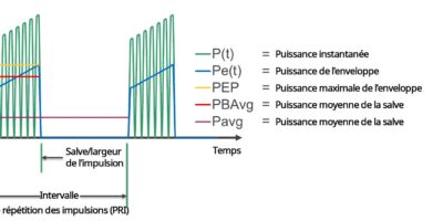 Notions de base pour la mesure de la puissance moyenne ou crête