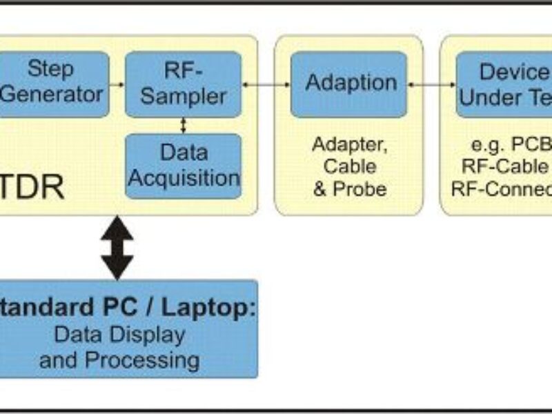 Les impédances sur le banc de test