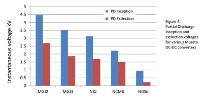 Essai d&rsquo;isolation et de décharge partielle des convertisseurs DC-DC pour circuits de commande
