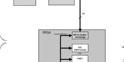 Montez à bord du bus Avalon : une interface de FPGA simplifiée