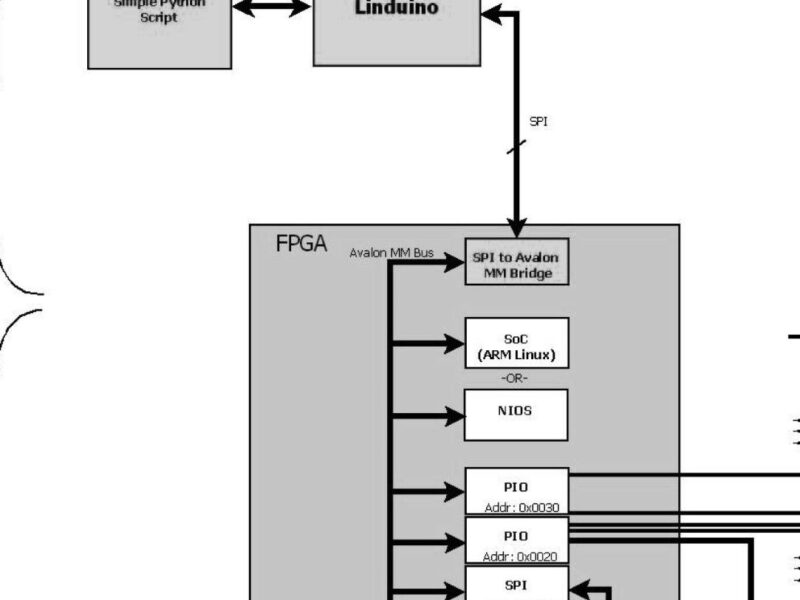 Montez à bord du bus Avalon : une interface de FPGA simplifiée