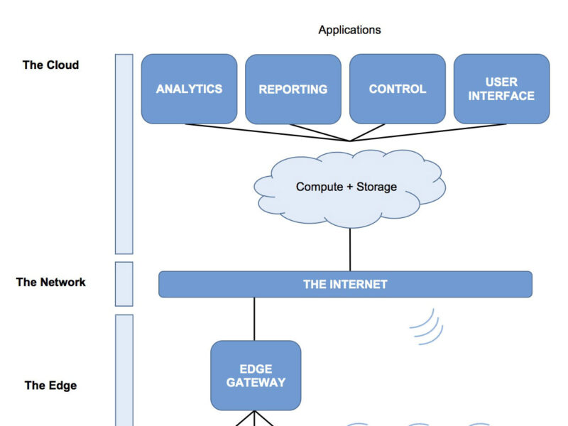 Les avantages de la mise en œuvre d&rsquo;Industry 4.0 – l&rsquo;IdO industriel