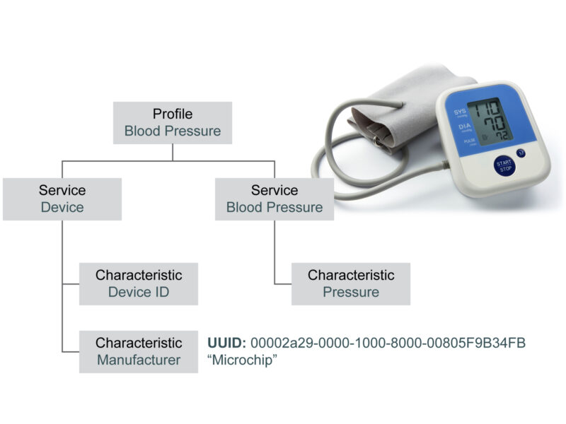 Les microcontrôleurs faible consommation et les radios Bluetooth préparent les appareils du quotidien à se connecter à des milliards d’objets
