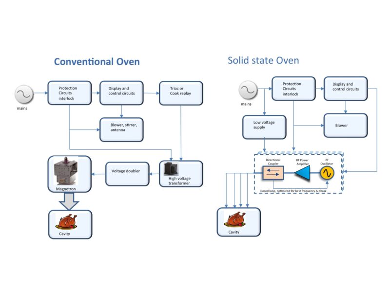 L&rsquo;énergie RF à état-solide va-t-elle changer notre façon de cuisiner et de manger?