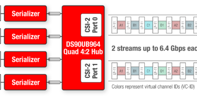 Applications d’aide à la conduite automobile :  enregistrer les données de capteurs par réplication de port MIPI CSI-2