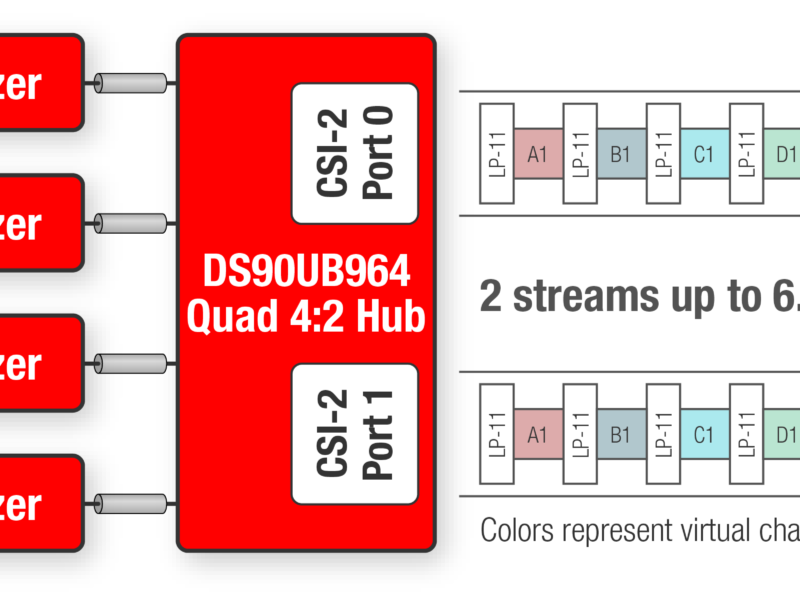 Applications d’aide à la conduite automobile :  enregistrer les données de capteurs par réplication de port MIPI CSI-2
