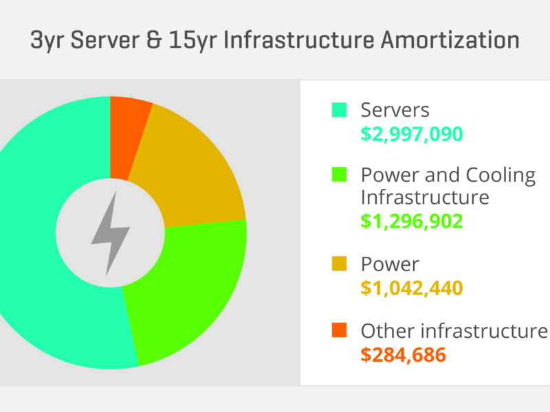 Relever les défis liés à la capacité de puissance fournie grâce à l’alimentation définie par logiciel