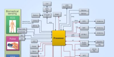 Comment obtenir le meilleur compromis performance / consommation pour les wearables