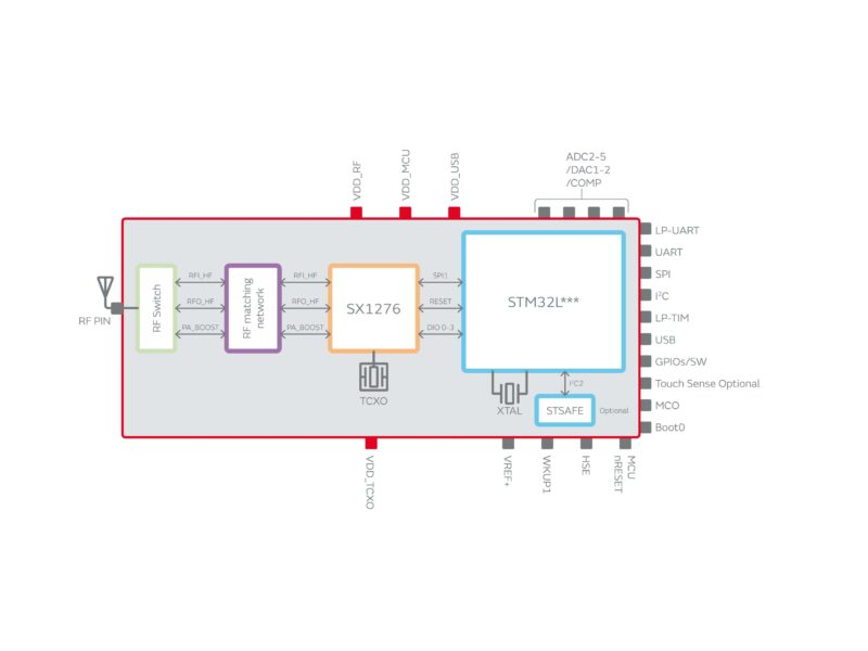 Utilisation du LoRa pour les applications en réseau étendu à bas débit
