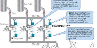 Surveillance sans fil des parcs aéroportuaires