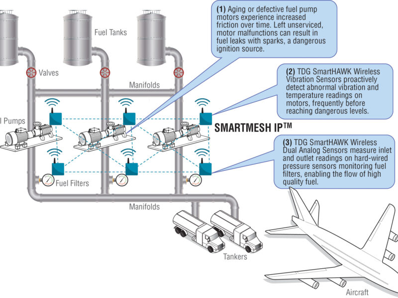 Surveillance sans fil des parcs aéroportuaires