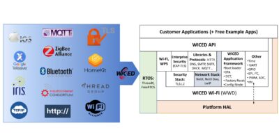 Transformer un thermostat domestique en appareil intelligent : le défi de la connectivité