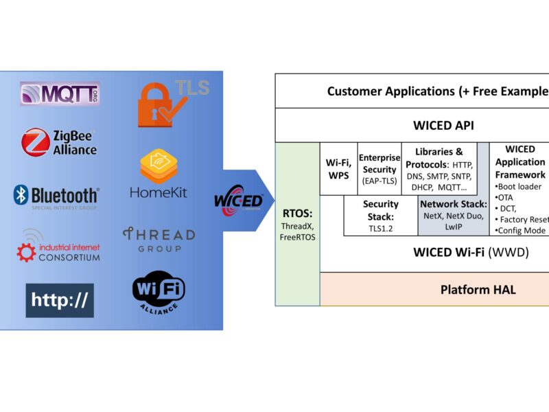 Transformer un thermostat domestique en appareil intelligent : le défi de la connectivité