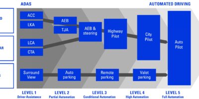 Automobile : des axes de développement stratégiques