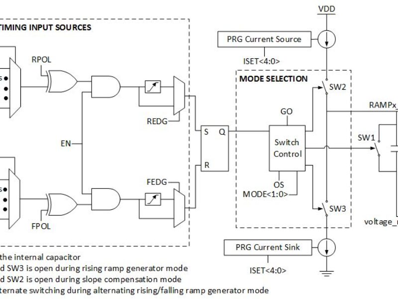 Utilisation d’un générateur PRG comme source de synchronisation