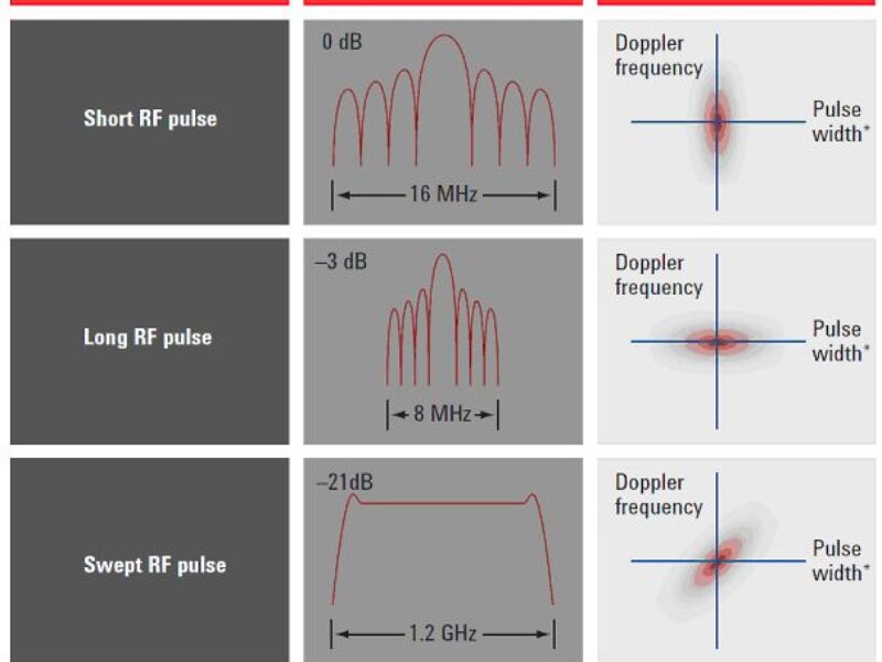 Principes de base du radar pulsé