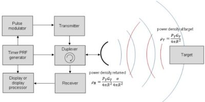 Un relooking pour le radar, mais la physique reste la même