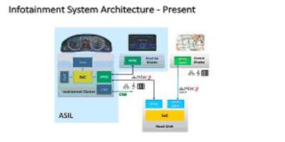 Solution d&rsquo;affichage automobile prenant en charge les exigences ASIL