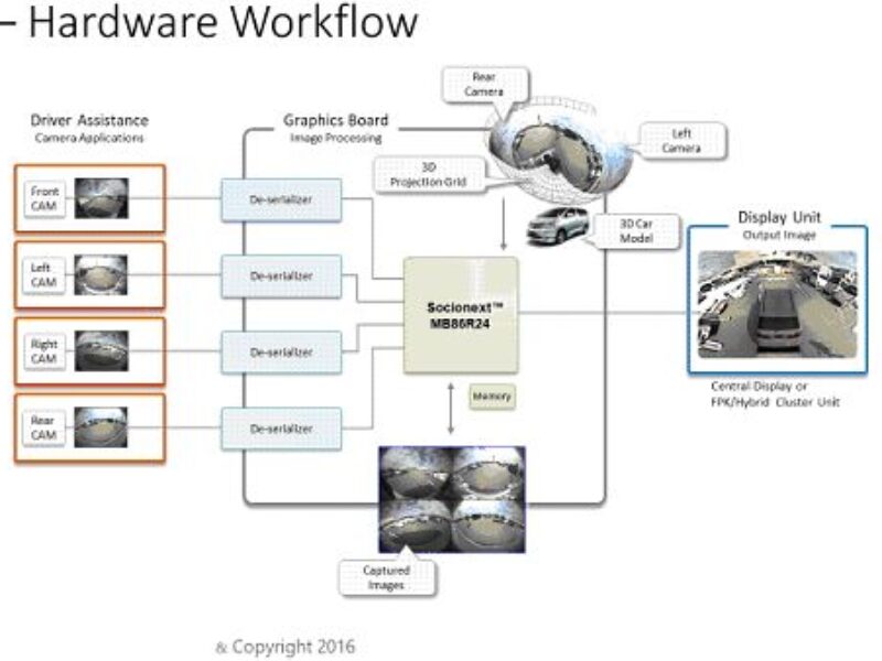 Visibilité panoramique à 360 degrés pour le conducteur !