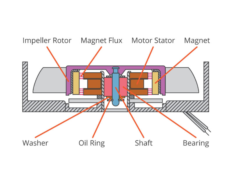 Choisir une conception de ventilateur qui minimise les compromis