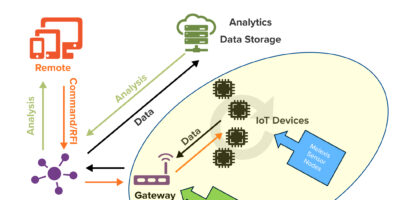 Simplifier l&rsquo;IoT Sub-GHz
