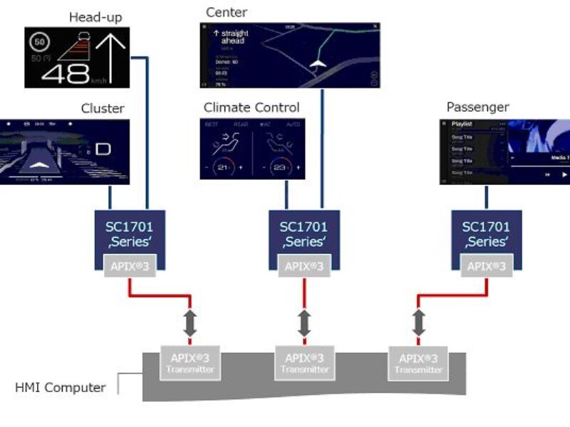Nouvelle génération de contrôleurs  d’affichage graphique ultra HD pour véhicules
