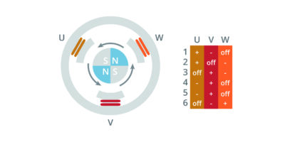 Quel est le moyen le plus efficace de commuter un moteur BLDC?