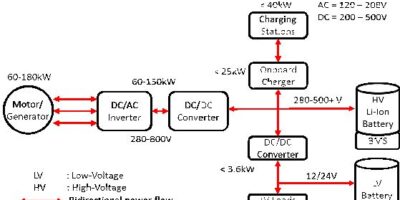 La meilleure solution pour tester le chargeur embarqué des véhicules hybrides et électriques
