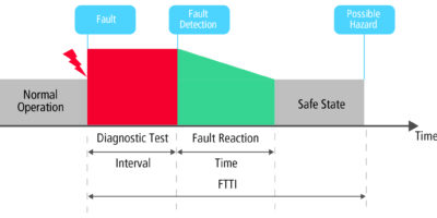 Méthodologies de sûreté de fonctionnement pour les applications automobiles