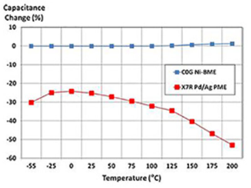 Les condensateurs de puissance se renforcent pour cohabiter avec les semiconducteurs à bande interdite large