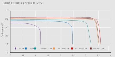 Une gestion de l’énergie plus intelligente pour l’internet des objets