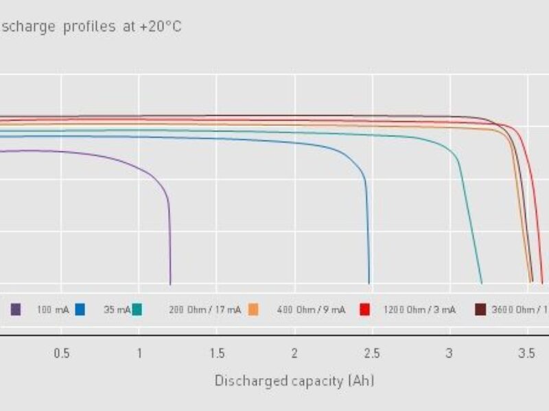 Une gestion de l’énergie plus intelligente pour l’internet des objets