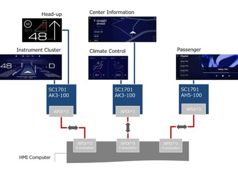 La dernière génération de contrôleurs d&rsquo;écran graphique dédiée aux véhicules :une sécurité maximale par l&rsquo;intégration