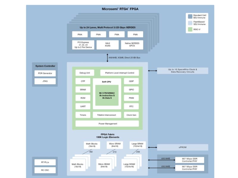 Les processeurs embarquant des blocs de propriété intellectuelle pour FPGA permettent l’optimisation du code HDL