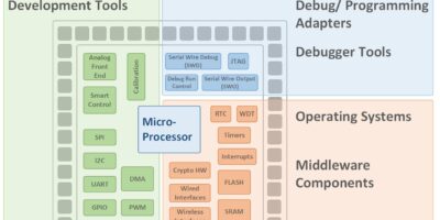 Comment créer un nœud IoT pour la détection, l&rsquo;analyse de données et la commande