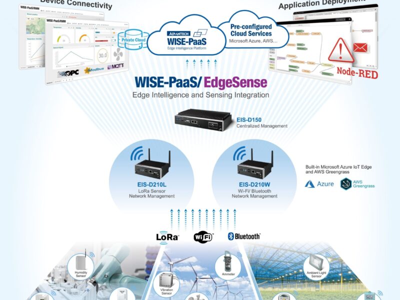 Grandes opportunités dans l’IoT pour les fabricants