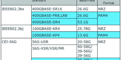 Solutions de test pour les technologies de transmission de 21 à 32 Gbauds