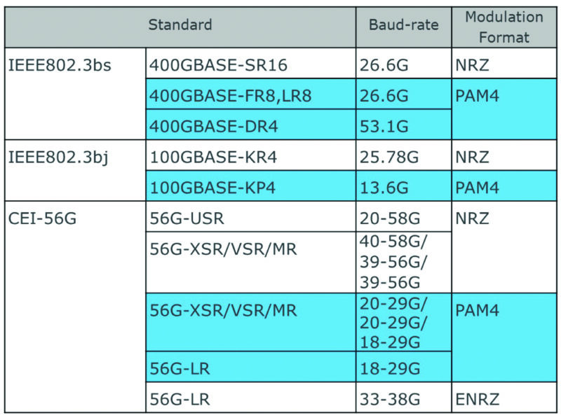 Solutions de test pour les technologies de transmission de 21 à 32 Gbauds