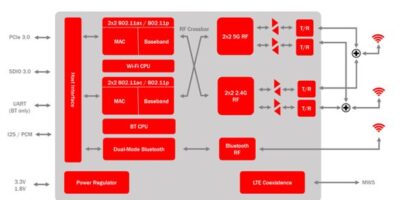 La valeur ajoutée par la connectivité 802.11ax dans un contexte automobile
