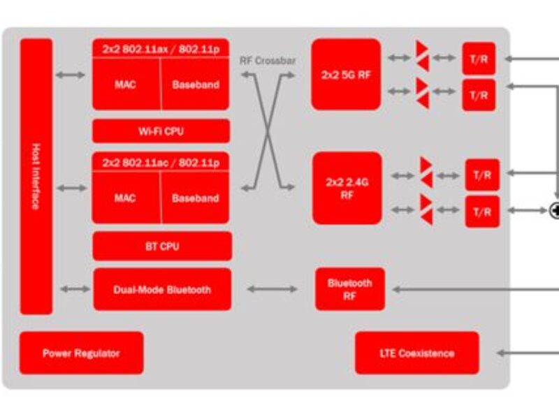 La valeur ajoutée par la connectivité 802.11ax dans un contexte automobile