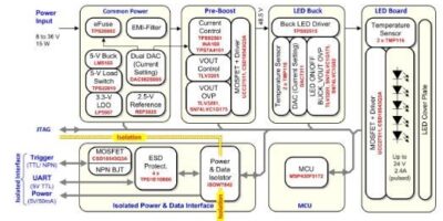 Approche modulaire d’un système de contrôle d’éclairage LED