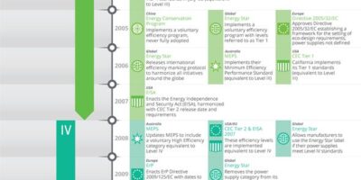 Les protocoles d&rsquo;étiquetage énergétique pour les sources d’alimentation externes continueront de se renforcer et de progresser