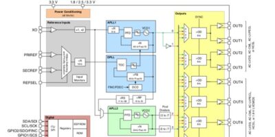 La technologie BAW de TI garantit une gigue ultra faible sur les signaux d’horloge des réseaux à grande vitesse