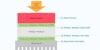 Conception avec des modules Peltier pour une gestion thermique de précision