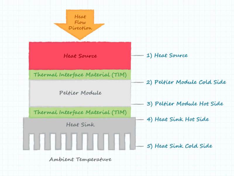 Conception avec des modules Peltier pour une gestion thermique de précision